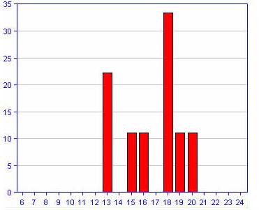 CF5 chart